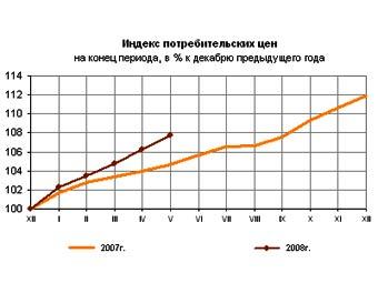 Индекс потребительских цен. График с сайта Росстата