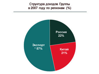 Структура доходов компании "Акрон". Иллюстрация с сайта компании