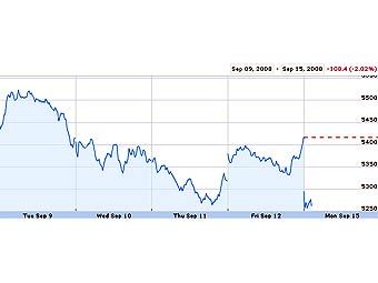 График индекса FTSE 100 с сайта Google Finance