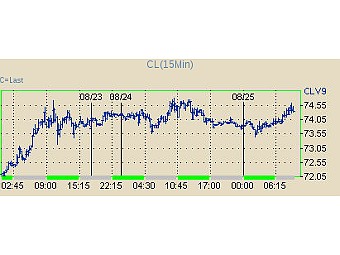 ������ ��������� ����� ����� WTI. � ����� ����� NYMEX