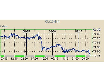 ������ ��������� ����� ����� WTI. � ����� ����� NYMEX