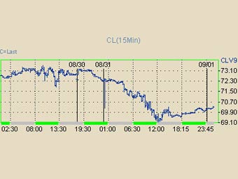 ������ ������ �� ����� ����� WTI � ����� Nymex