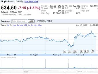 ������ ������ �� ������ BP �� ���������� ����� ������� Google Finance