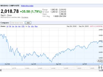 ������ NASDAQ �� ���. ����������� ������� Google Finance