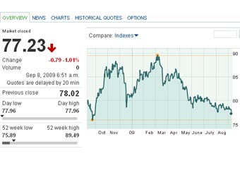 ������ ����� ������� � ������� ����� �� ��� � ����� marketwatch.com