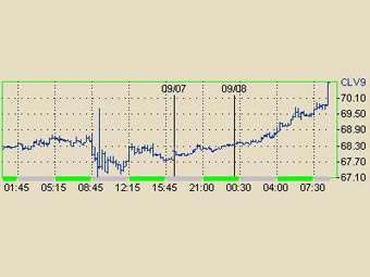 ������ ������ �� ����� ����� WTI � ����� NYMEX