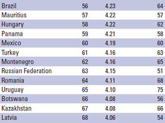 ������� �� ������� The Global Competitiveness Report 2009-2010