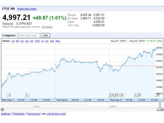 ������ ������� FTSE 100 ������� Google Finance