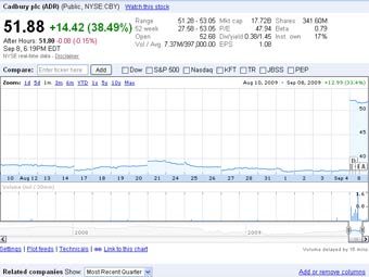 ������ ������ �� ������������ ��������� Cadbury �� ����� ������� Google Finance