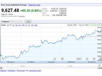 ������ ������� Dow Jones �� ���� ���� ������� Google Finance