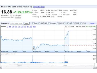 ������ ������ �� ������������ ��������� "������" � ��� �� ��� ���. ����������� Google Finance