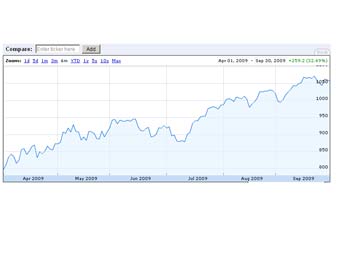 ������ ������� S&P 500 �� �������. � ����� Google Finance