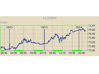 ������ ��������� ����� ����� WTI. � ����� ����� NYMEX