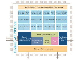 ����� ��������������� ���������� Cortex-A5 MPCore. ����������� �����-������ ARM.