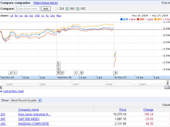 ������ �������� �������� �������� ��� �� 3 ��� � ������� Google Finance