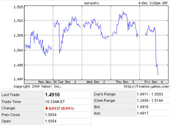 ������ ����� ���� � ������� �� ��������� 5 ���� �����c� Yahoo! Finance