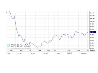 ������ ������ �� �����, � ����� NYMEX/CME Group