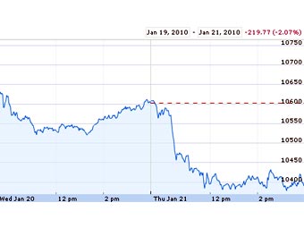 ������ ������� Dow Jones � ����� Google Finance