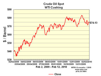 �������� ��� �� ����� ����� WTI. ������ � ����� wtrg.com