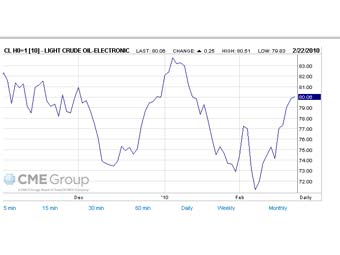 ������ ��� �� ����� � ����� CME Group