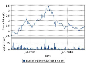 �������� ������ �� ������ Bank of Ireland. ������ � ����� ��������