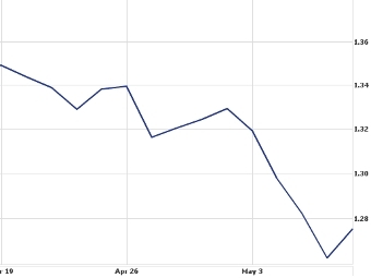 ������ ����� ���� � 19 ������ �� 7 ��� 2010 ����. � ����� Yahoo! Finance
