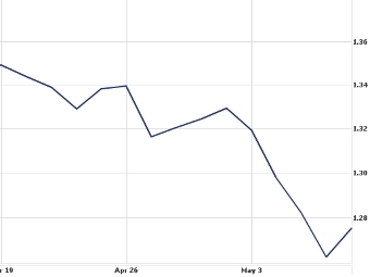 ������ ����� ���� � 19 ������ �� 7 ��� 2010 ����. � ����� Yahoo! Finance