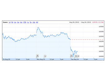 ������ ������� Dow Jones. ����������� � ����� www.google.com/finance