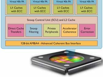 Cortex A15. ����������� � ����� arm.com 