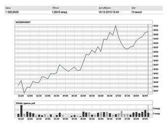 ������ ������� ���� �� 18.10.10. ����������� � ����� micex.ru