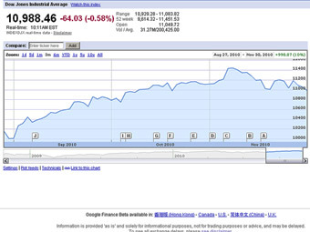 ������ ������� Dow Jones �� �������� ��� ������. �������� � ������� Google Finance