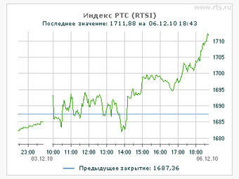 ������ ������� ��� �� 06.12.10. ����������� � ����� rts.ru
