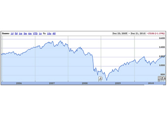 ������ S&P 500 �� ��������� 5 ���. �������� � ������� finance.google.com