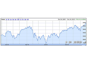 ������ ��������� �������. ����������� � ������� Google Finance