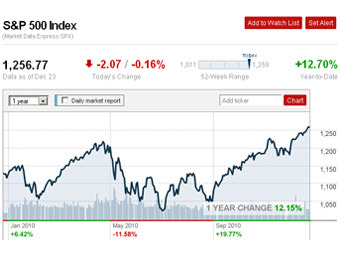 ������ ������� S&P 500 �� ���. ����������� � ������� money.cnn.com